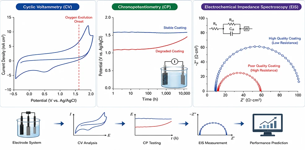 MMO Titanium Anode Characterization | NAVI Titanium MMO Titanium Anode Characterization | NAVI Titanium